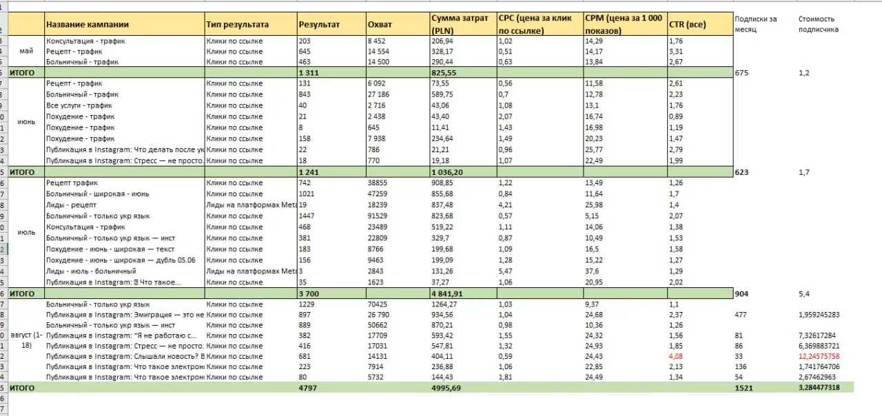 Скриншот интерфейса с таблицей статистики и показателями рекламных кампаний